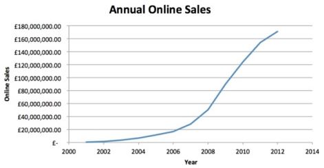 CRC Annual Online Sales
