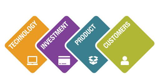 The four cornerstones of ecommerce success - Technology, Investment, Product and Customers