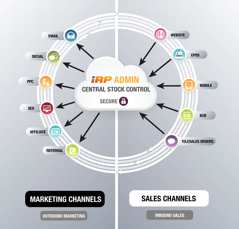 The IRP Seamlessly Combines Sales Channels into One Central System