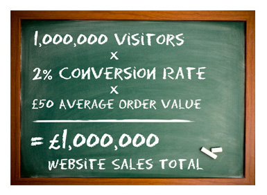 The IRP ecommerce equation - Visitors x Conversion Rate x Average Order Value = Sales