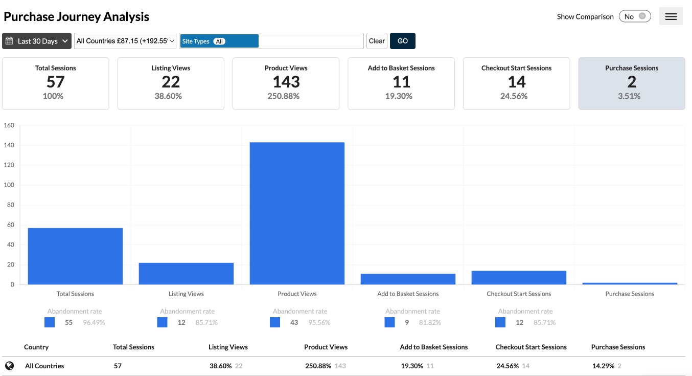 Purchase Journey