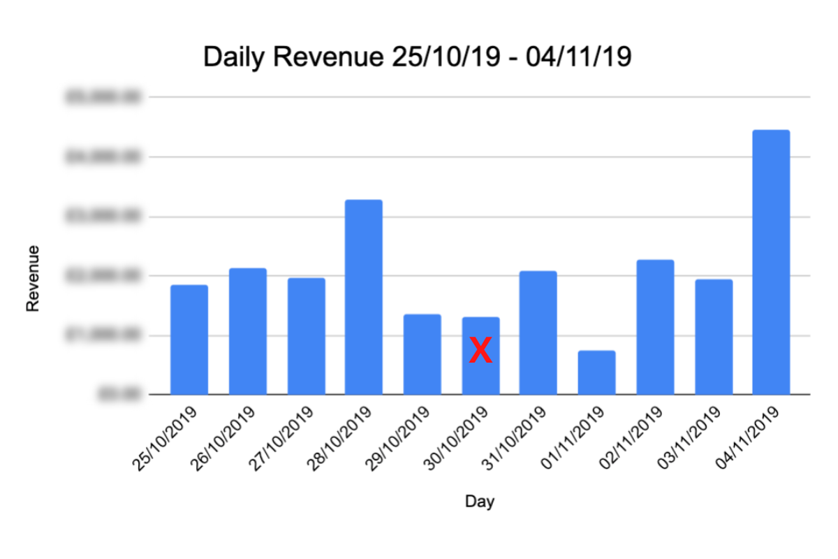 Case Study One - Daily Ecommerce Sales