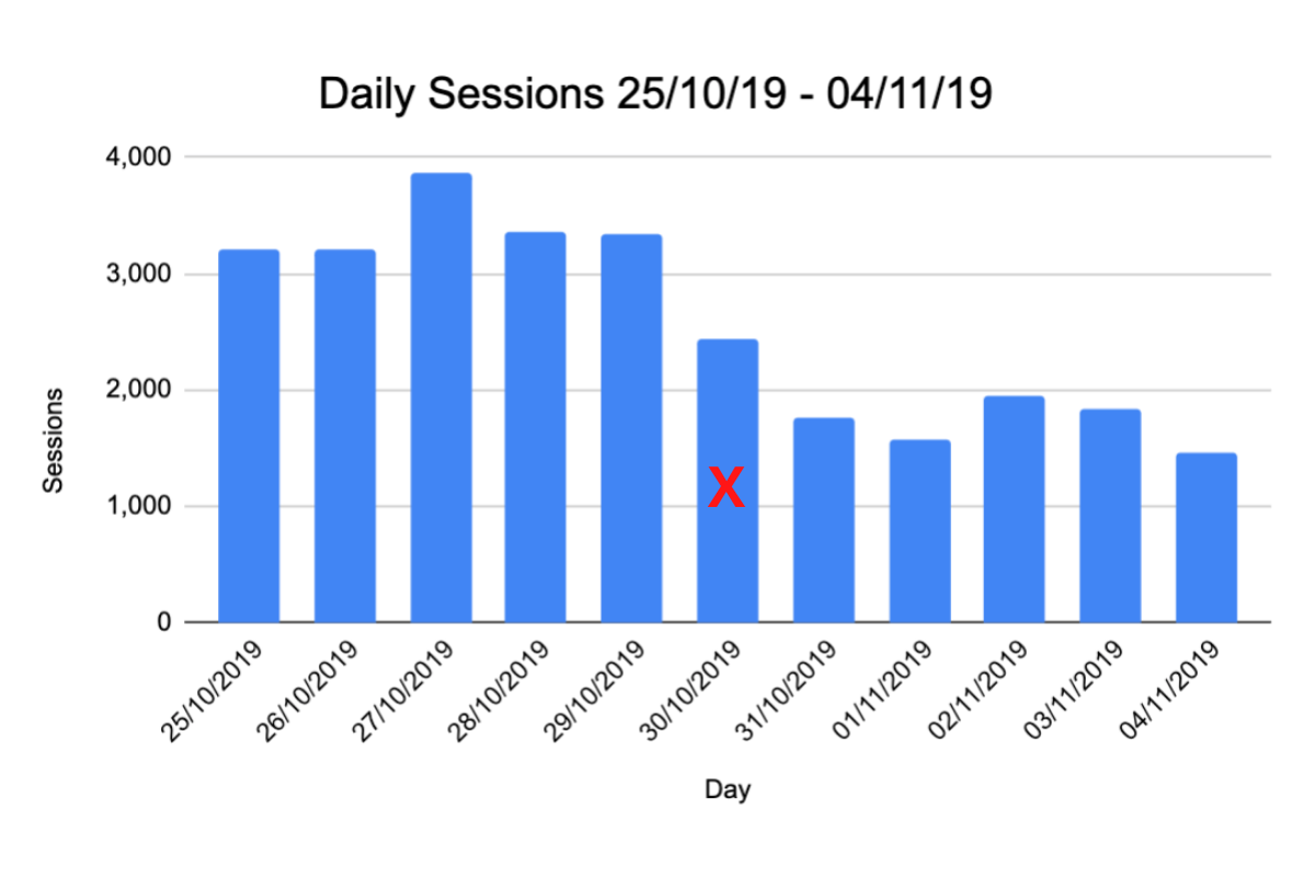 Case Study One - Daily Ecommerce Sessions