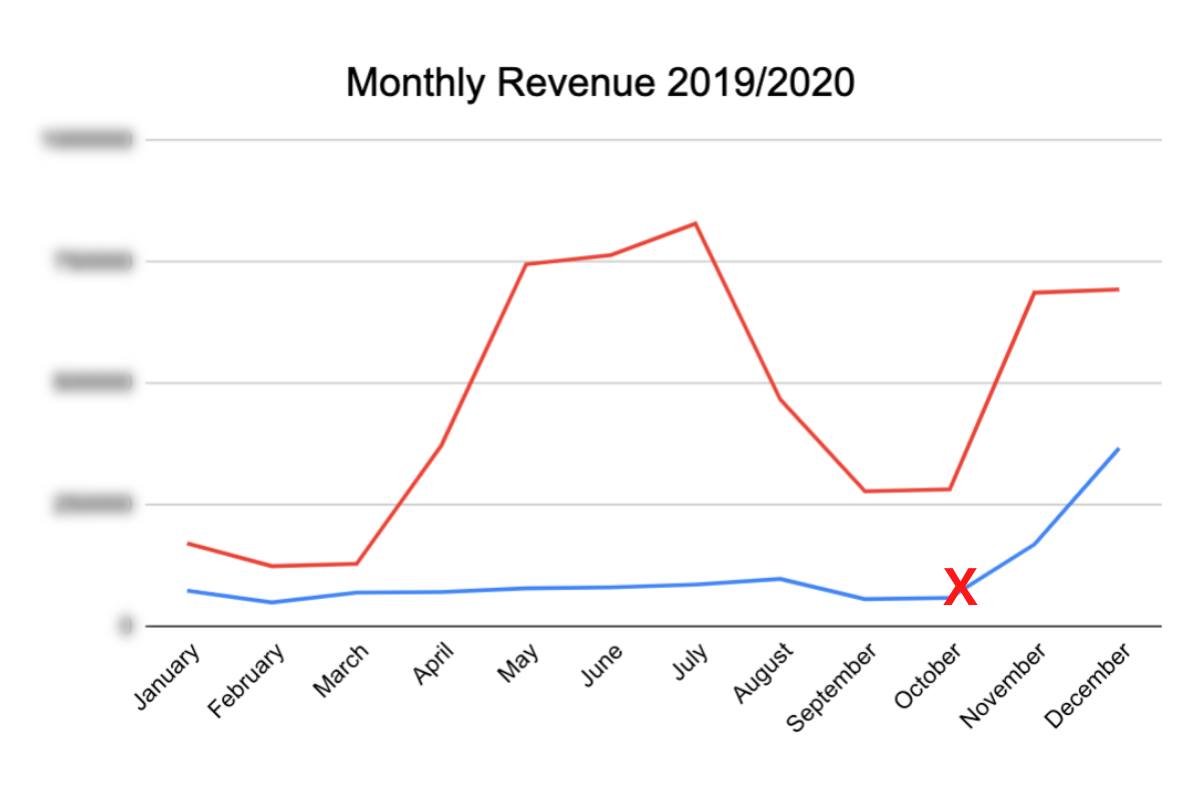 Case Study One - Monthly Ecommerce Sales