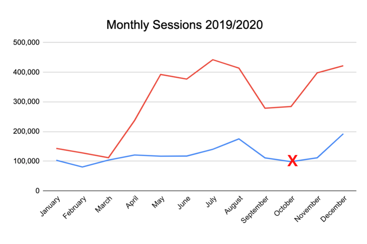 Case Study One - Monthly Ecommerce Sessions