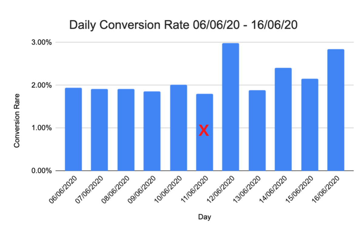 Case Study Two - Daily Ecommerce Conversion Rate