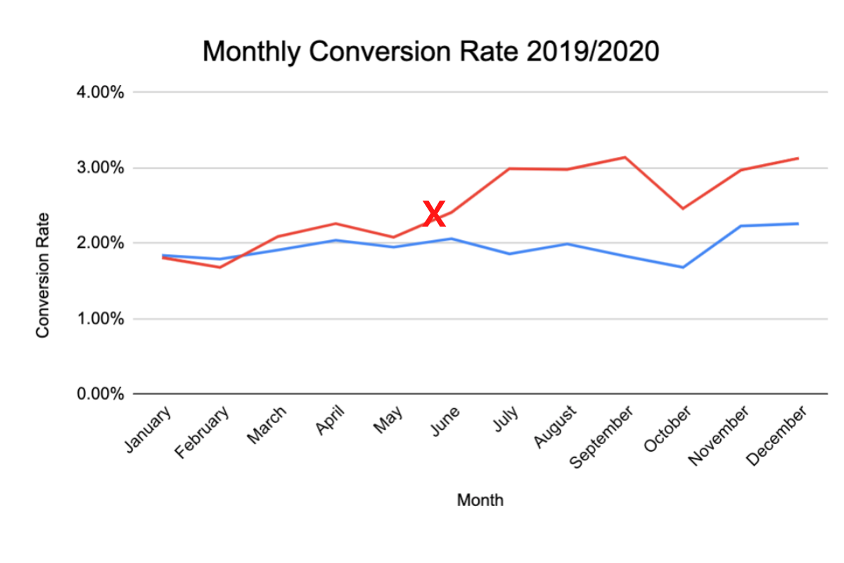 Case Study Two - Monthly Ecommerce Conversion Rate