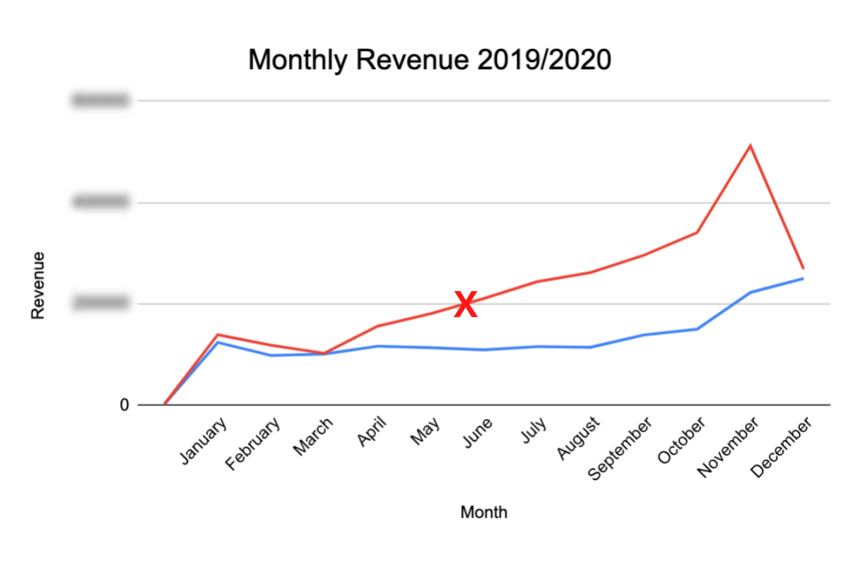 Case Study Two - Monthly Ecommerce Sales