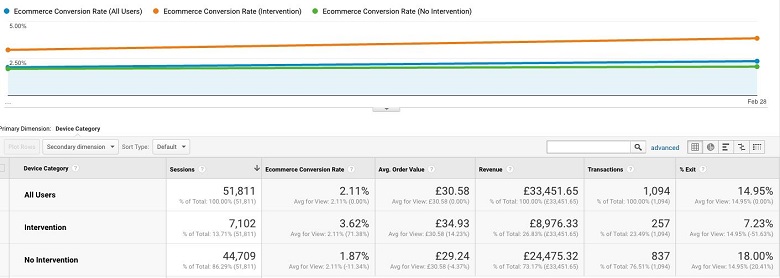 Intervention results