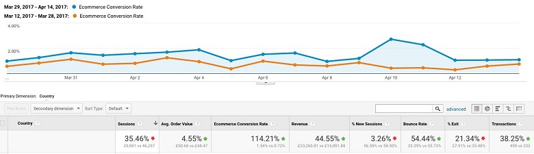 Intervention results