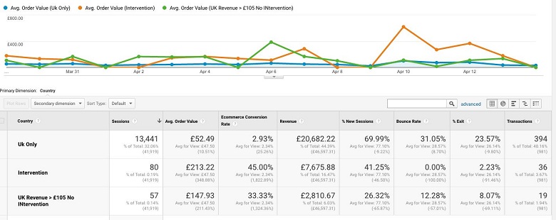 Intervention results