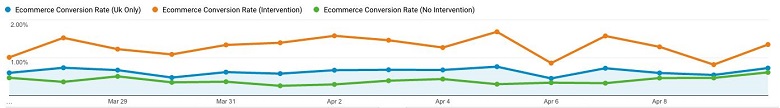 Intervention results