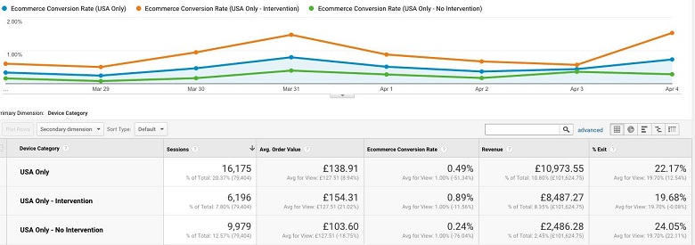 Intervention results