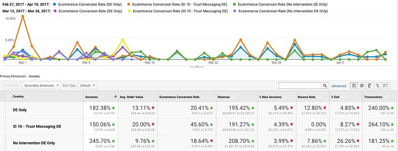 Intervention results