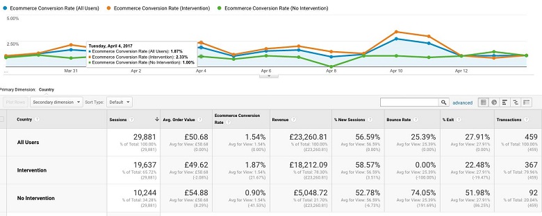 Intervention results