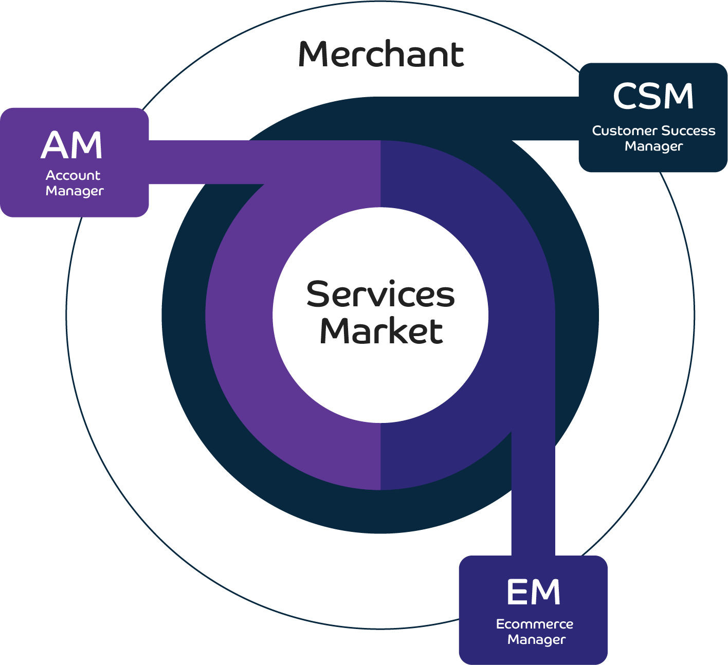 IRP Service Market