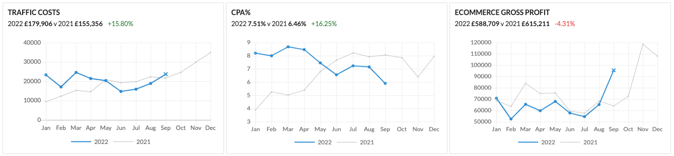 IRP Positions ecommerce Gross Profit