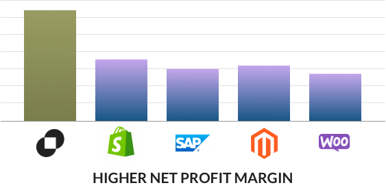 Profits Year 1