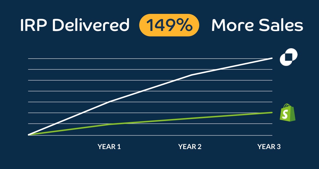 IRP Delivers 2.47x on Sales