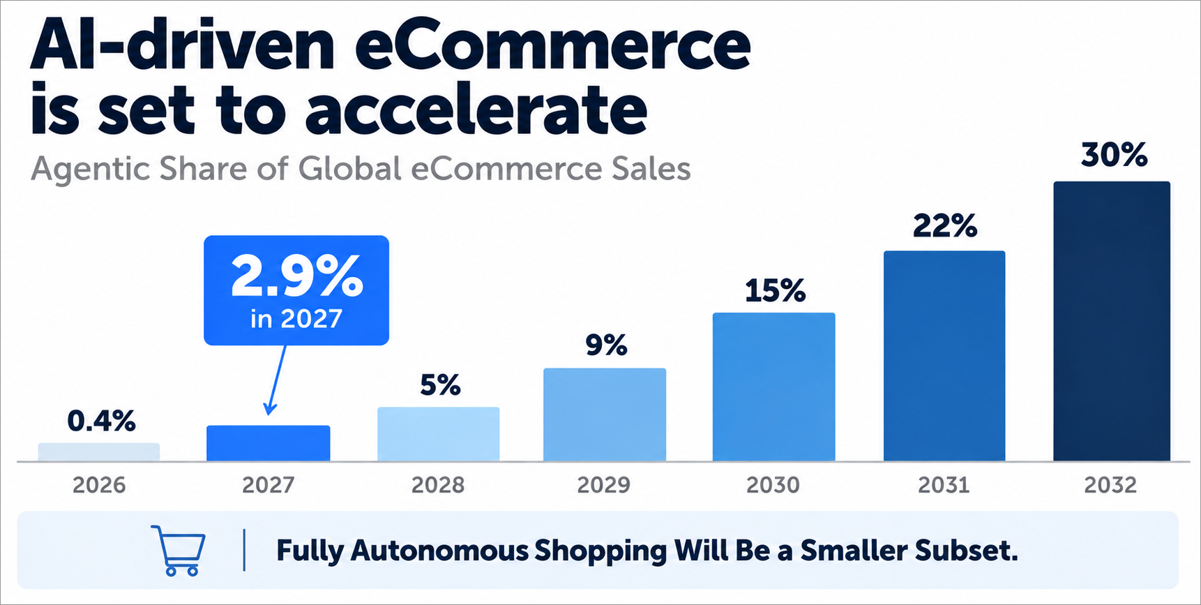Agentic share of Ecommerce set to rise