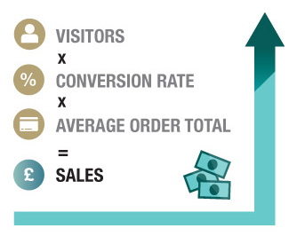 The IRP ecommerce equation - Visitors x Conversion Rate x Average Order Value equals Sales
