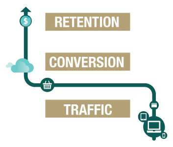 Building an Ecommerce Team: Traffic, Conversion, Retention