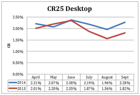 CR25 graph showing conversion rate statistics for desktop traffic