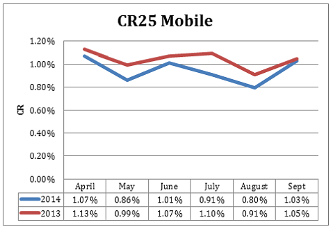 CR25 graph showing conversion rate statistics for mobile traffic