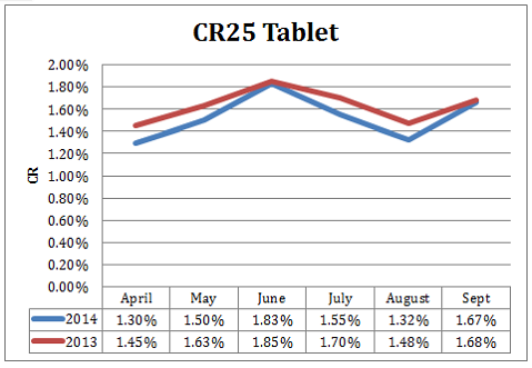 CR25 graph showing conversion rate statistics for tablet traffic