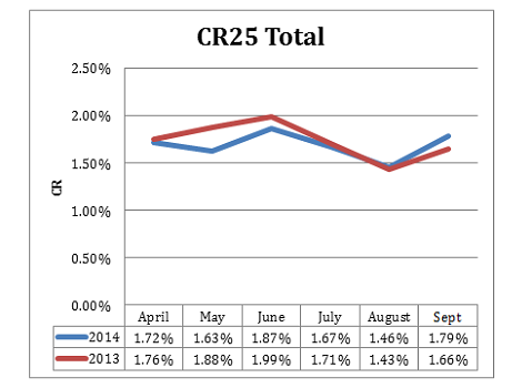 CR25 graph showing overall conversion rate statistics