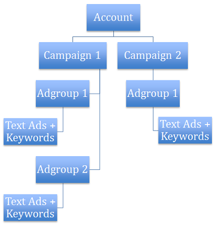 PPC account structure