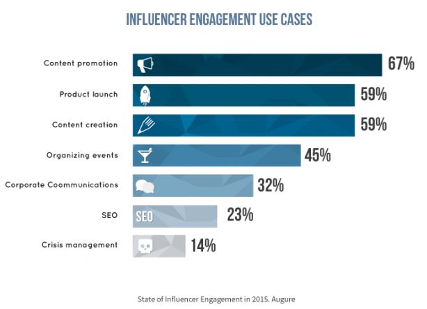 Influencer Engagement Use Cases (Augure 2015)