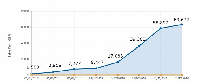 Client A Sales, May to Dec 2016