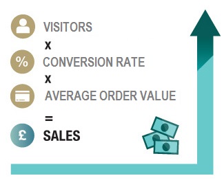 IRP Ecommerce Equation