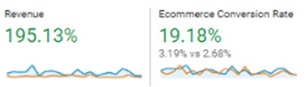 Impact on Revenue of Using IRP Marketing Planning and Campaign Creation Service