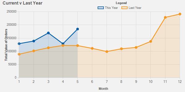 Fig.1 Client X Sales, Jan-May 2017