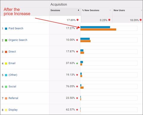 Fig.2 Client X Site Traffic Following Change in Shipping Costs