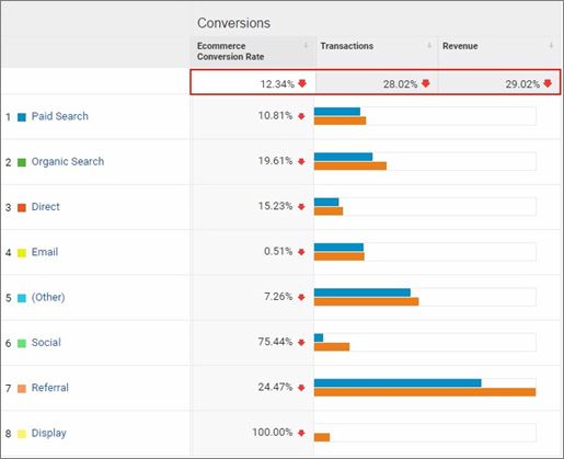 Fig.3 Client X Conversion Rate Following Change in Shipping Costs