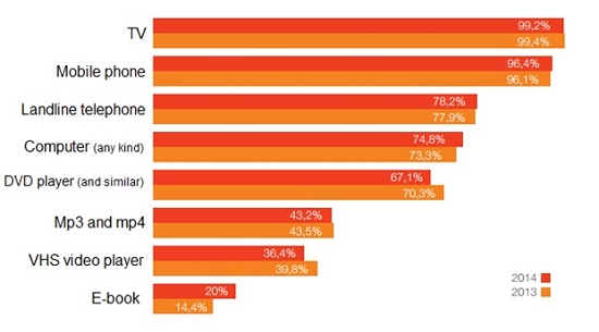 Information and communication technology equipment in Spanish homes 2013-2014
