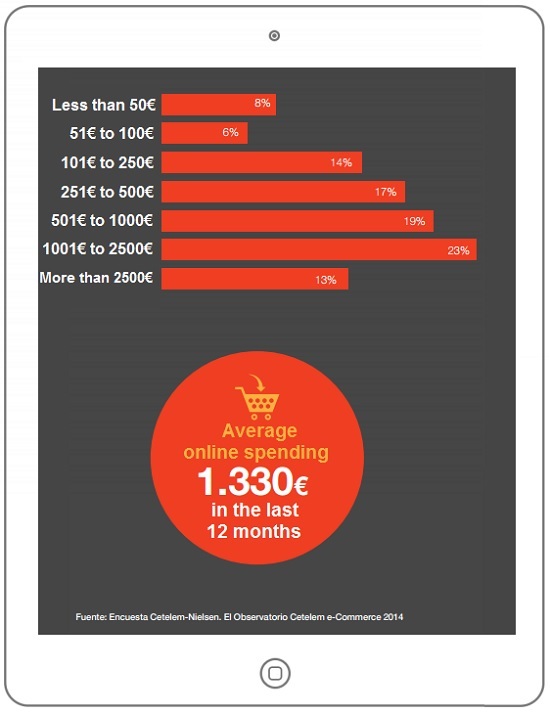 What was your average online spend in the last 12 months?