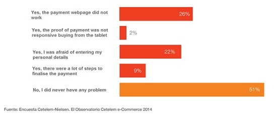 Have you ever cancelled an online purchase because of an issue with the payment step?