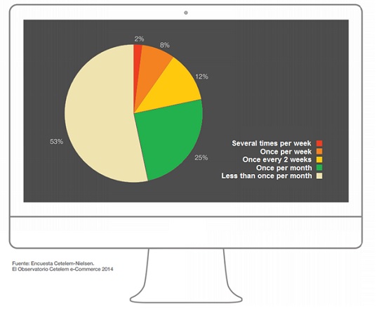 How frequently do you buy on the internet?