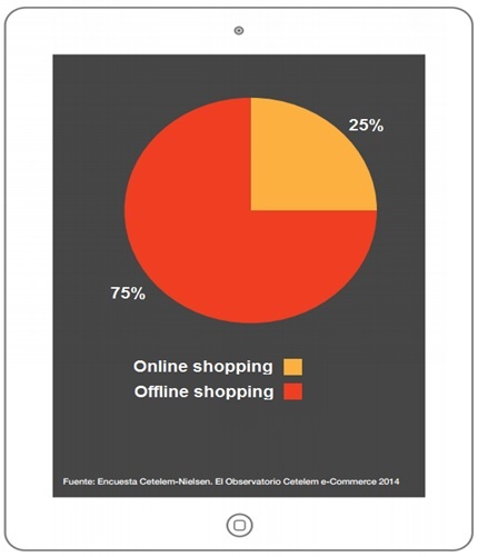 What percentage of your overall purchasing has been carried out online in the last 12 months?
