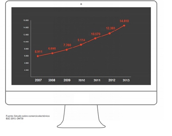 Volume of B2C ecommerce in Spain (in millions of Euro)