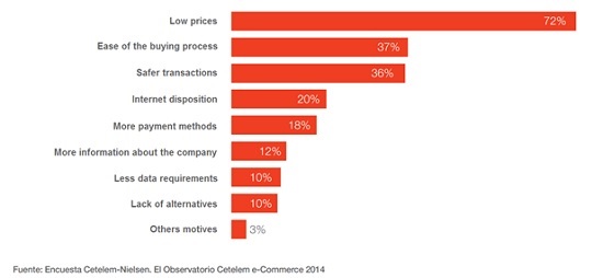 Which factors will influence you most to make more online purchases in the future?