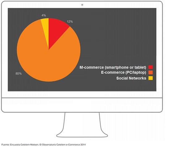 Which online channel would you prefer to use for your future purchases?
