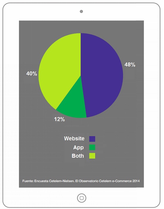 Do you use an App or a website to carry out the online buying process?
