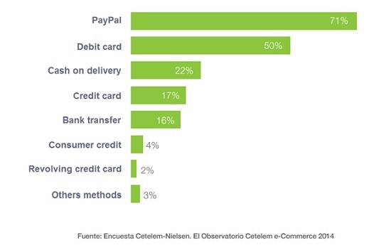 Which payment methods do you use in m-commerce?