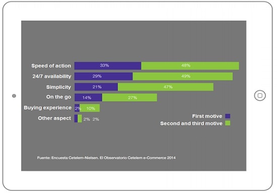 What are your main reasons for purchasing using mobiles?