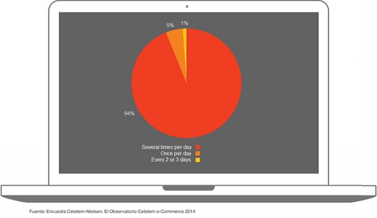 How often do you access the internet?